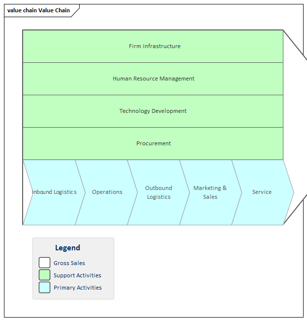 Business Analysis tools, Value Chain diagram in Sparx Systems Enterprise Architect