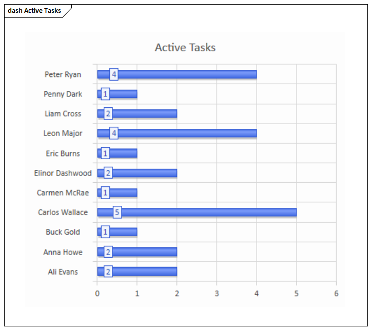 A Dashboard, one of many Charts you can generate in Sparx Systems Enterprise Architect.
