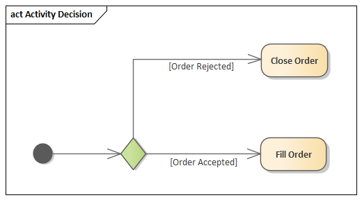 Example of a Decision Element used to model a decision in Sparx Systems Enterprise Architect.