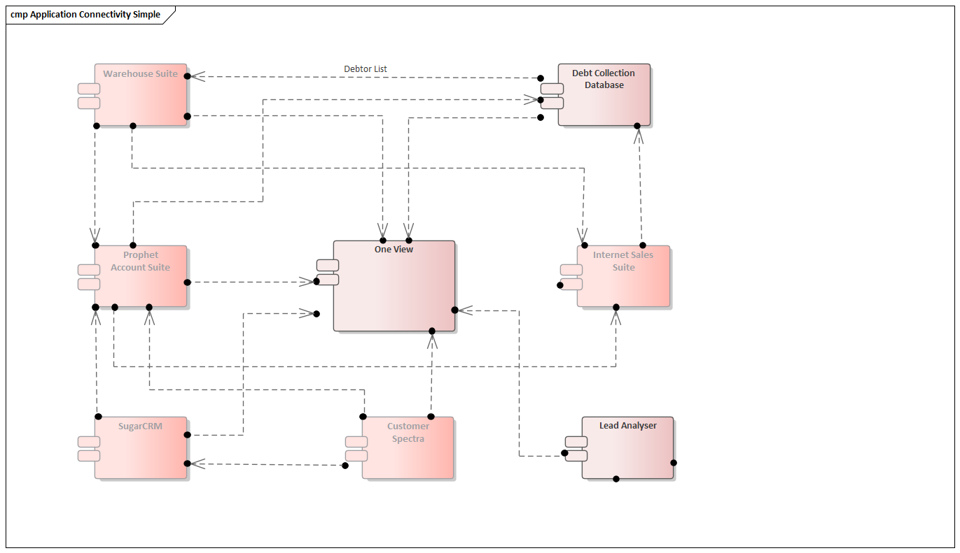 Simple application connectivity modeled in Sparx Systems Enterprise Architect
