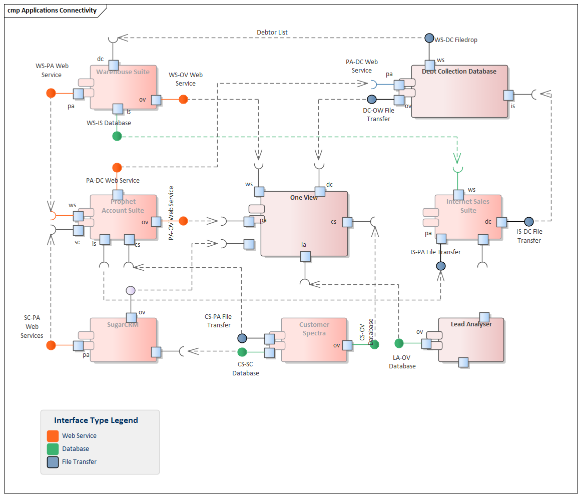Component diagram modeling application connectivity in Sparx Systems Enterprise Architect