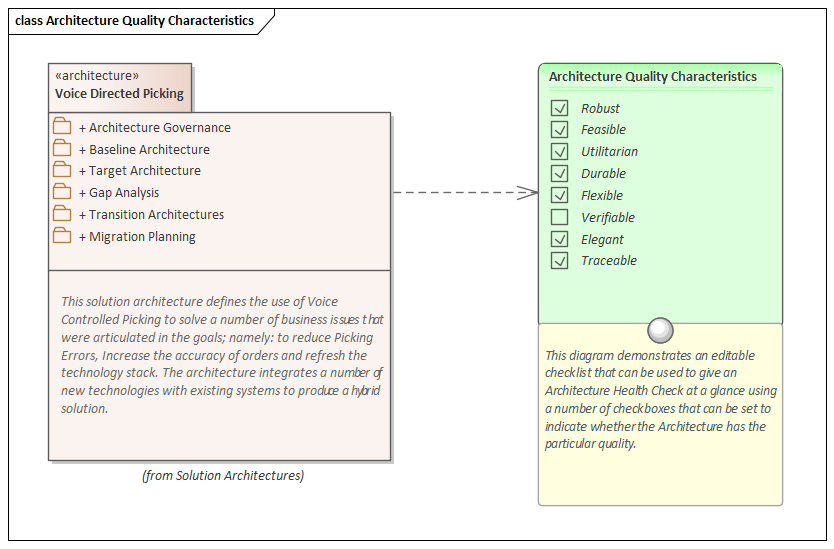 Enterprise Architecture quality example modeled in Sparx Systems Enterprise Architect
