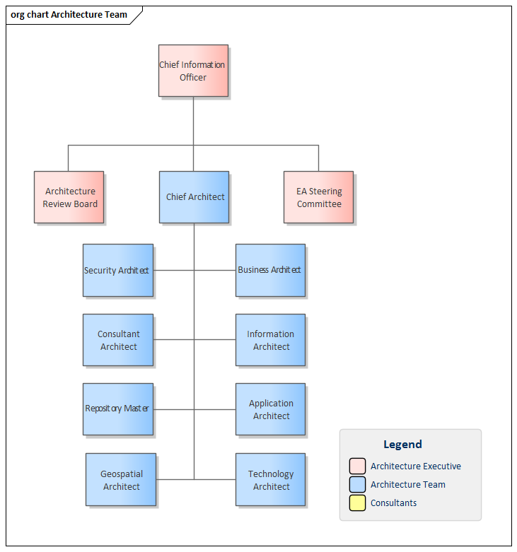 Model of architecture team organization chart in Sparx Systems Enterprise Architect