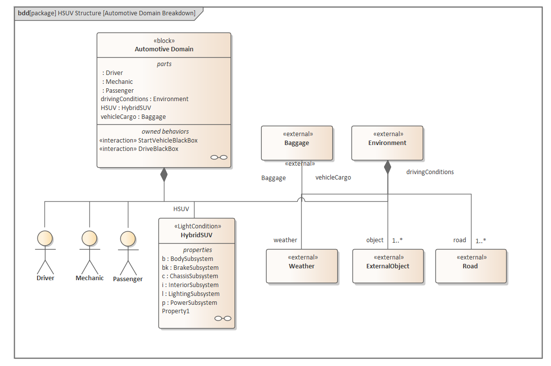 SysML Block Definition diagram, in Sparx Systems Enterprise Architect