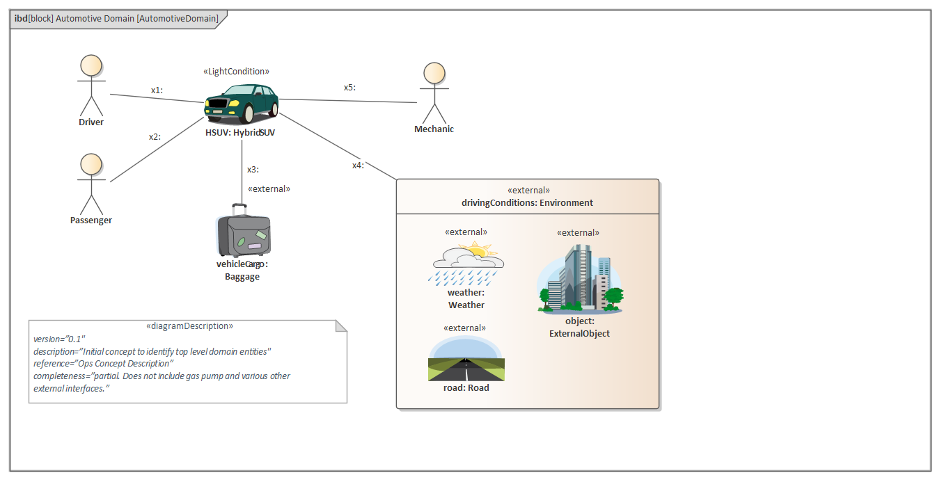 An example of a SysML conceptual diagram in Enterprise Architect.