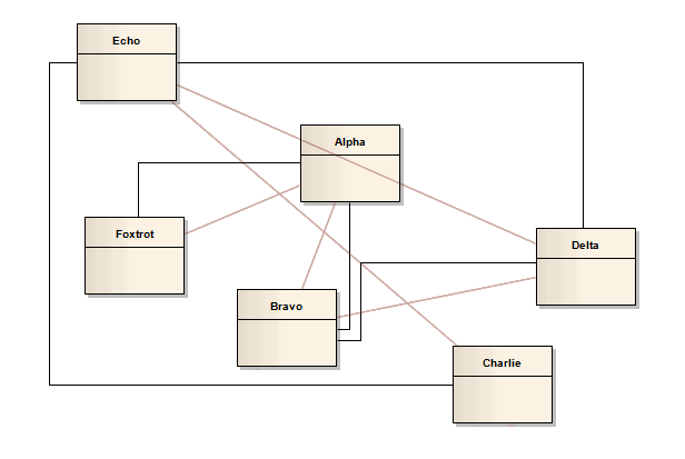 Showing a UML Class diagram where the associations between classes are automatically arranged orthogonally with minimized crossings. Showing a UML Class diagram where the associations between classes are automatically arranged orthogonally with minimized crossings.