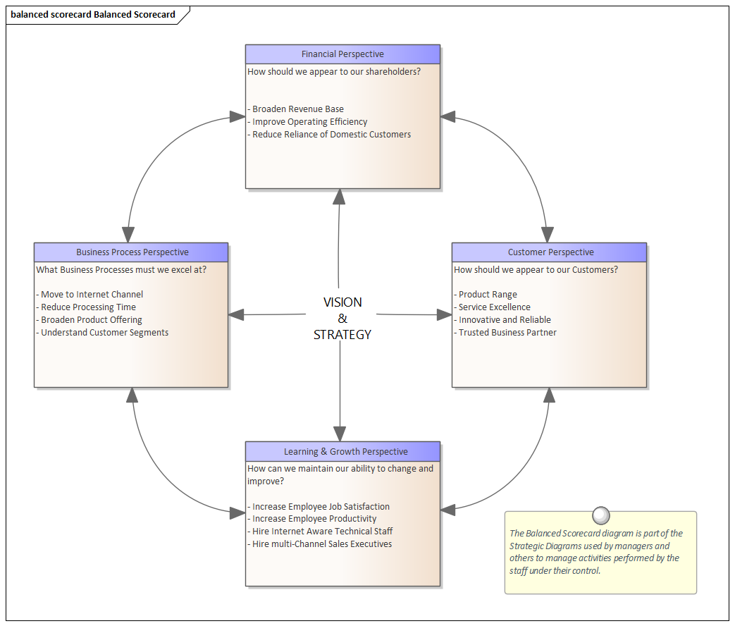 Business Analysis tool, the Balanced Scorecard in Sparx Systems Enterprise Architect