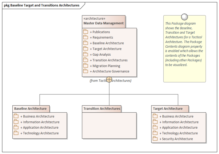 Example Tactical Architecture diagram modeled in Sparx Systems Enterprise Architect