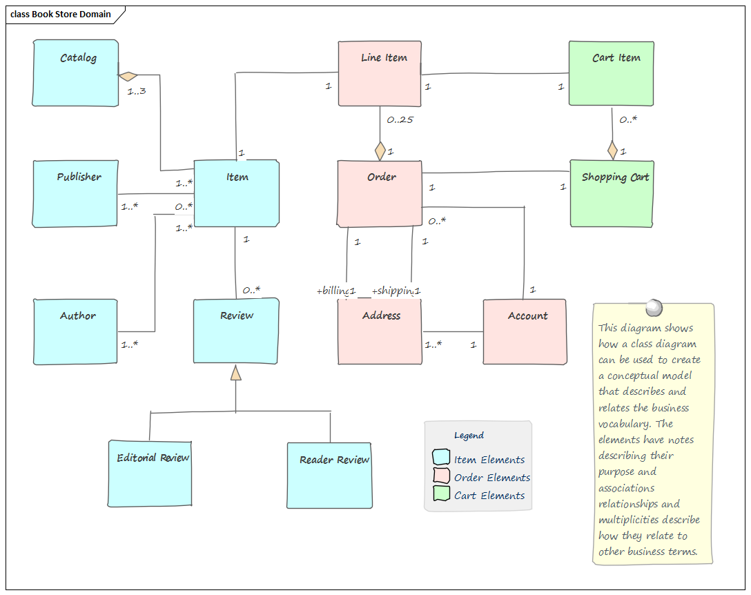 Business Analysis tool, concept development in Sparx Systems Enterprise Architect