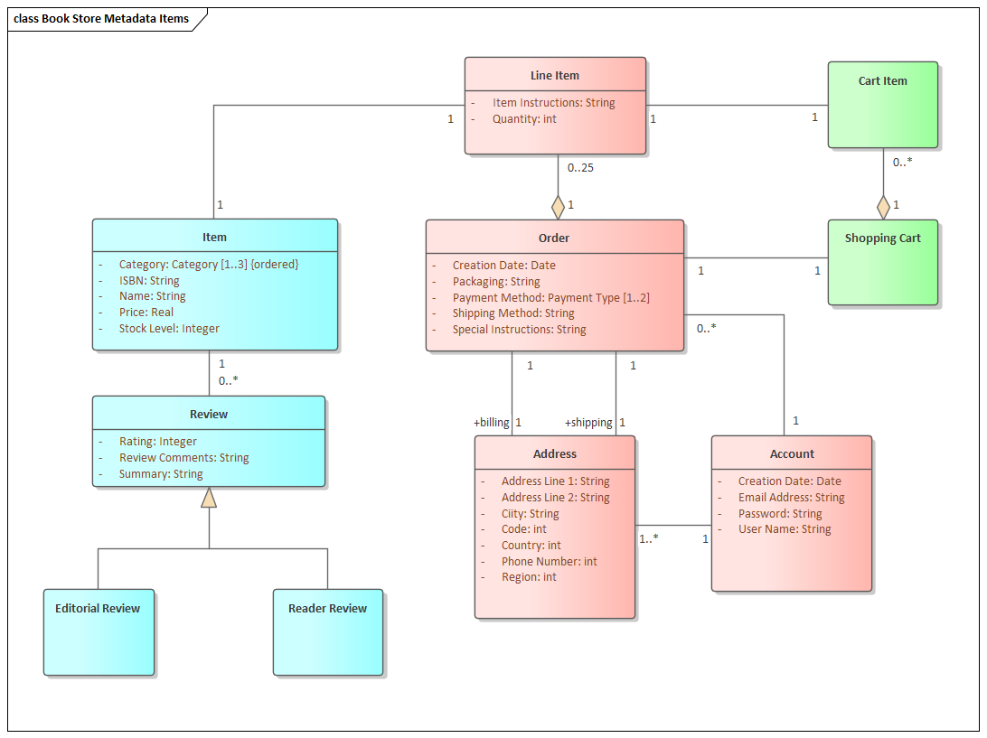 Collating model metadata in a logical data model in Sparx Systems Enterprise Architect