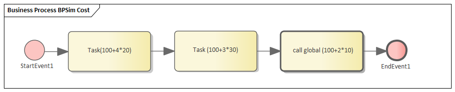 Example Business Process Simulation diagram in Sparx Systems Enterprise Architect