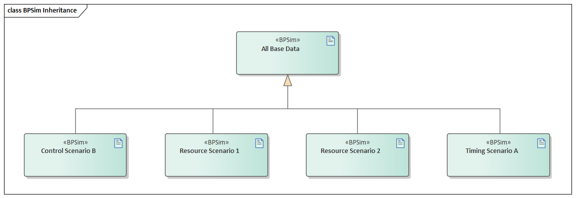 Business Modeling diagram for BPSIM Inheritance in Sparx Systems Enterprise Architect.
