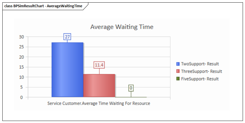 Business Process Simulation Results Chart in Sparx Systems Enterprise Architect