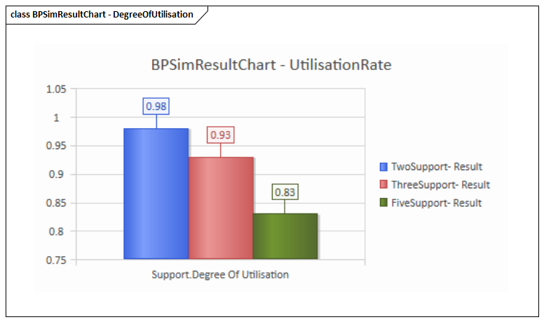 Business Process Simulation Results Chart in Sparx Systems Enterprise Architect