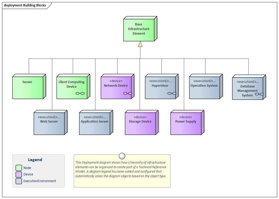 Deployment diagram for a Technical Reference Model in Sparx Systems Enterprise Architect