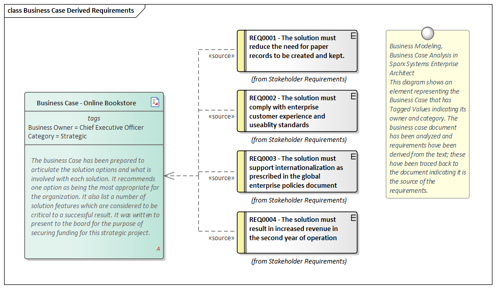 Business Modeling, Business Case Analysis in Sparx Systems Enterprise Architect