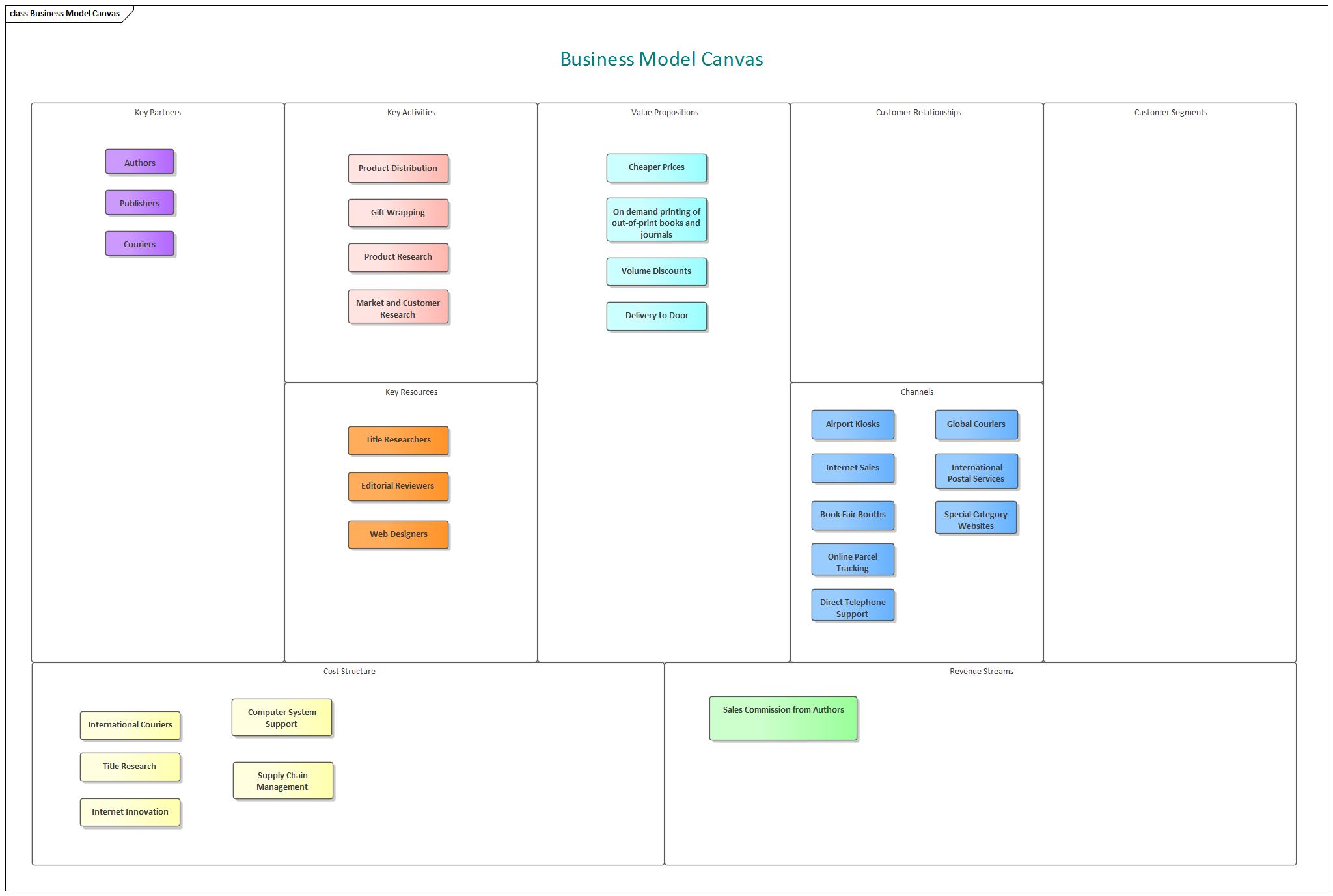 Business Strategy modeling, Business Model Canvas in Sparx Systems Enterprise Architect
