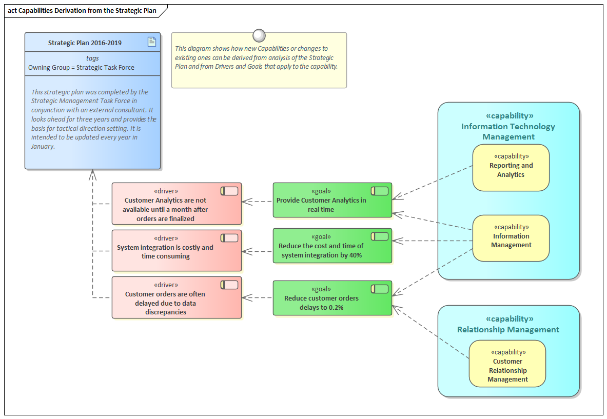 Capabilities traced to Strategic Plan, modeled in Sparx Systems Enterprise Architect