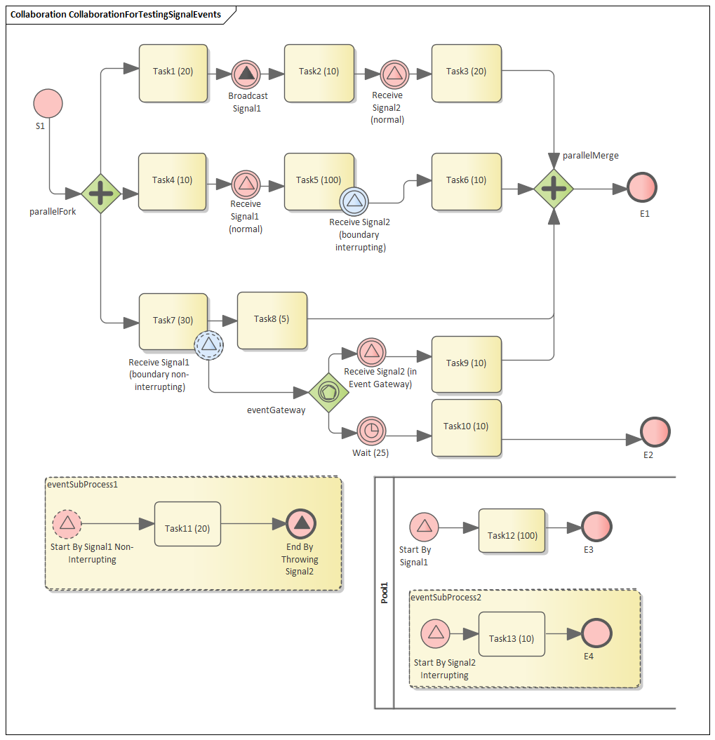 Collaboration diagram in Business Process Simulation in Sparx Systems Enterprise Architect