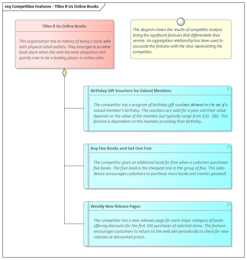 Business Modeling Techniques, Market Analysis in Sparx Systems Enterprise Architect