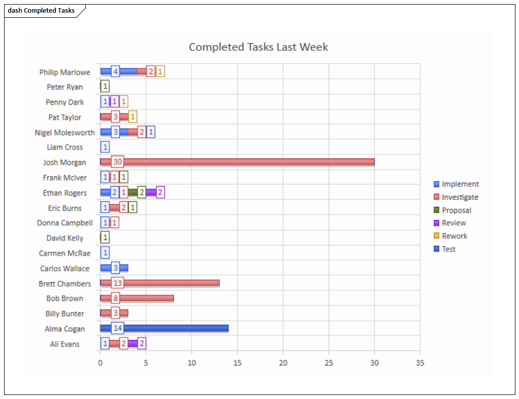 A Chart generated in the Sparx Systems Enterprise Architect Charting Facility.