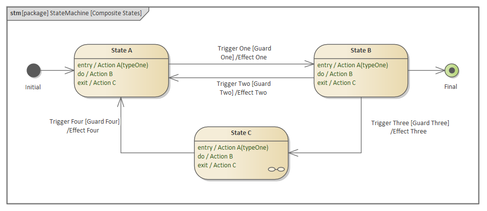 SysML  StateMachine diagram - Composite States, in Sparx Systems Enterprise Architect