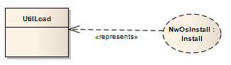 An example of a UML Composite Structure diagram showing a Collaboration Occurrence. An example of a UML Composite Structure diagram showing a Collaboration Occurrence.