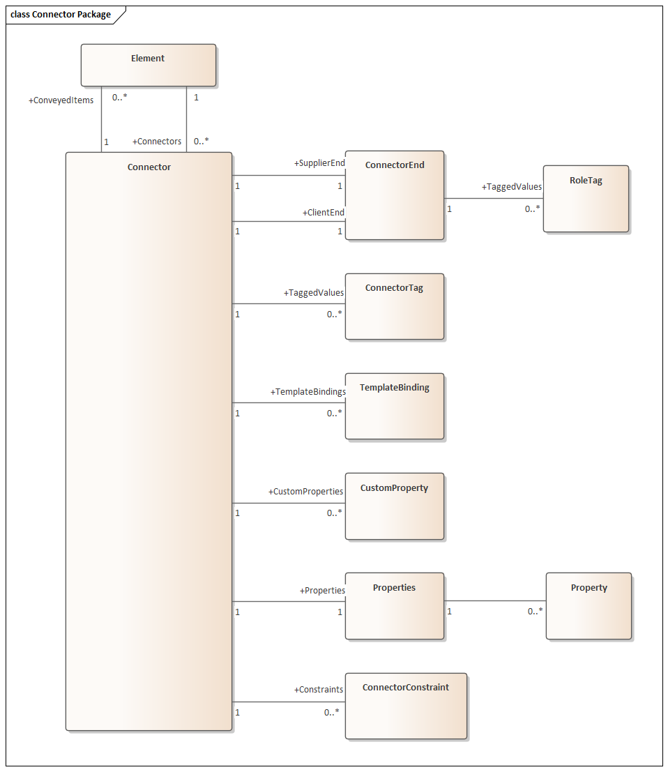 The Connector domain of the Sparx Systems Enterprise Architect API, shown as a diagram.