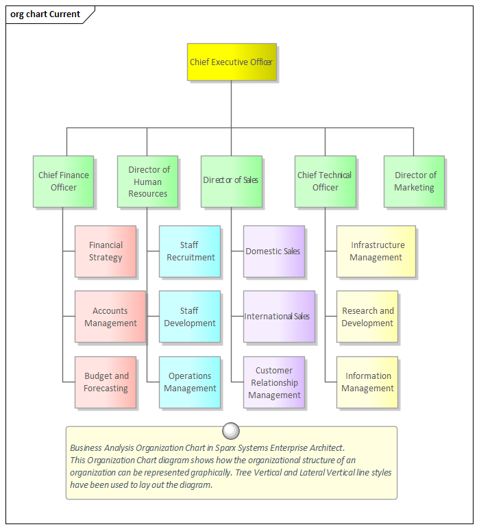 Business Analysis Organization Chart in Sparx Systems Enterprise Architect.