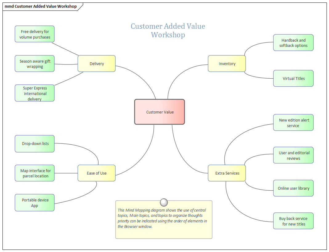 Business Analysis tool, Mind Mapping diagram in Sparx Systems Enterprise Architect