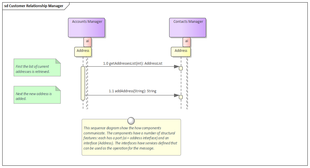 Business Analysis tool, the Sequence diagram in Sparx Systems Enterprise Architect