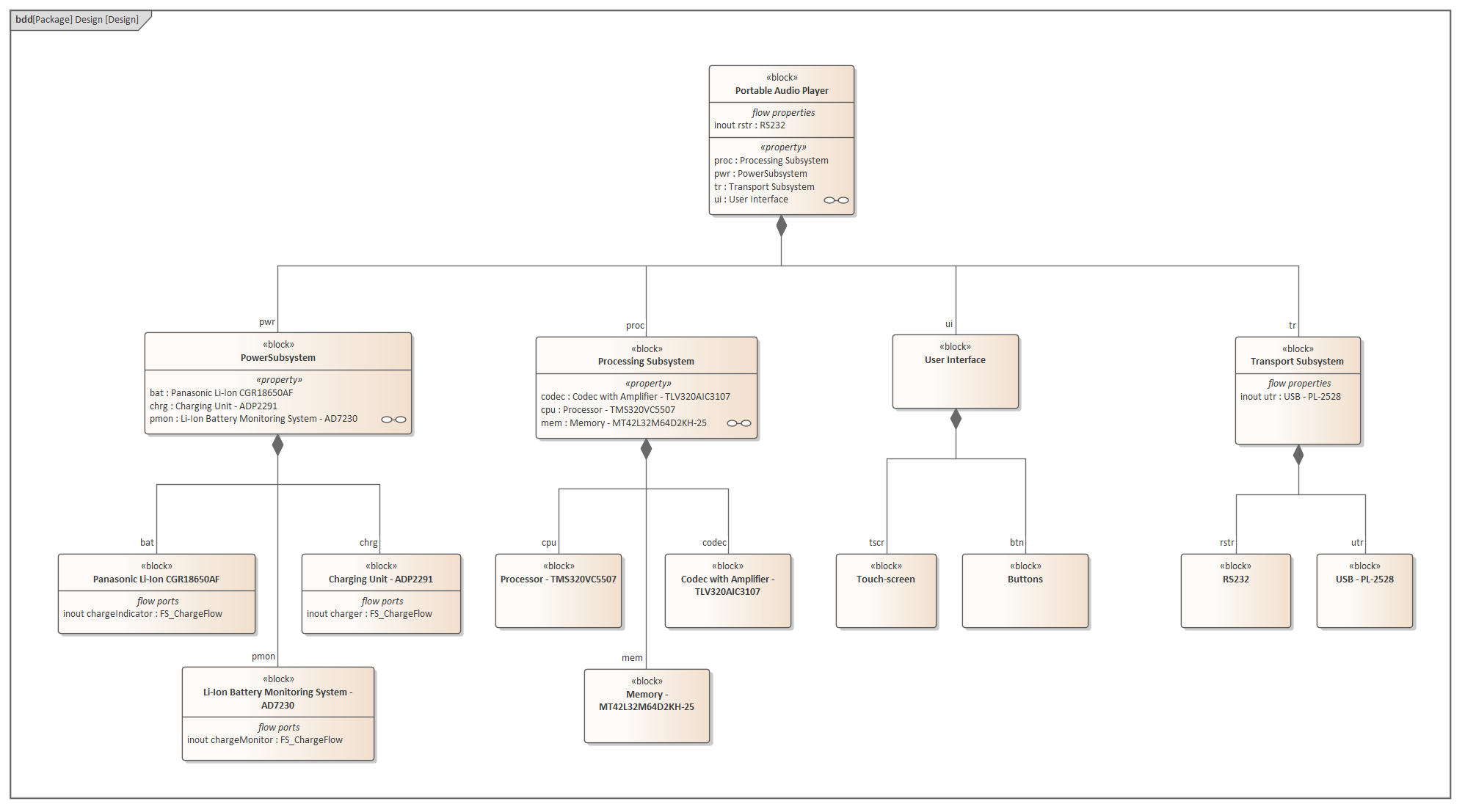 A SysML Block Definition diagram depicting the design model for a proposed Audio Listening device, modeled in Sparx Systems Enterprise Architect. 