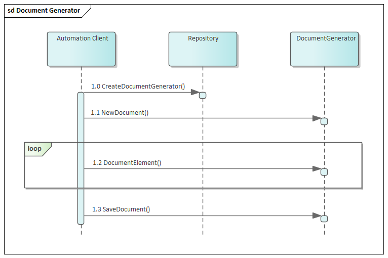 A Sequence (Interaction) diagram in Sparx Systems Enterprise Architect.