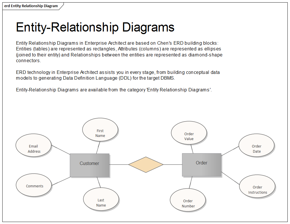 This Entity Relationship diagrams show how to model Entities (represented by rectangles) and their Attributes (represented by ellipses) and their relationships (represented by diamonds).