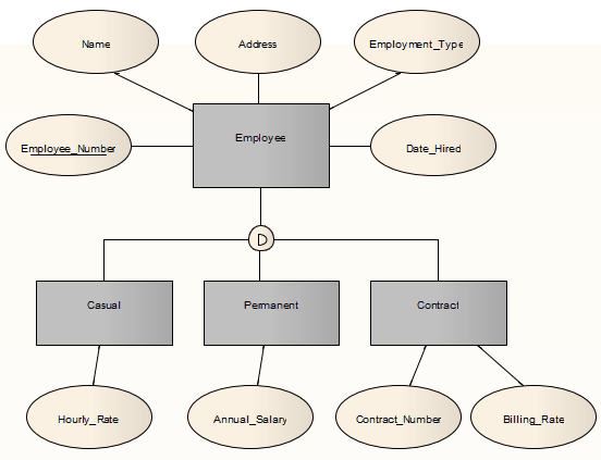 Entity-Relationship Diagram (ERD) prior to transformation in Sparx Systems Enterprise Architect. Entity-Relationship Diagram (ERD) prior to transformation in Sparx Systems Enterprise Architect.