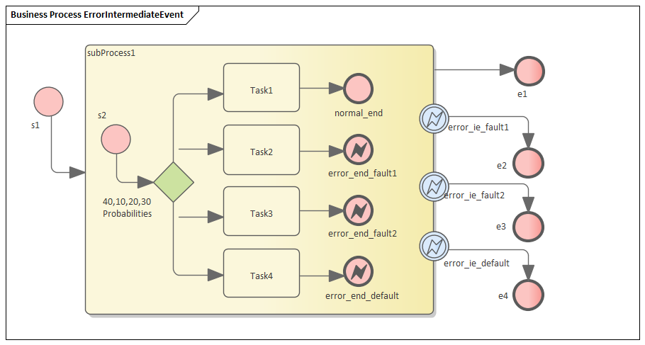 Business Process Intermediate Event simulation in Sparx Systems Enterprise Architect