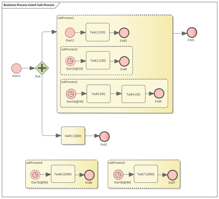 Event Subprocess for BPMN Process Simulation in Sparx Systems Enterprise Architect