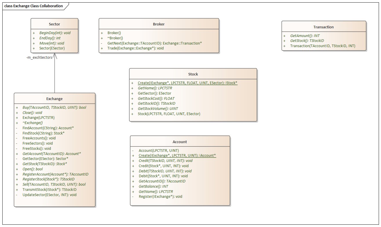 Class Collaboration diagram created in Sparx Systems Enterprise Architect.