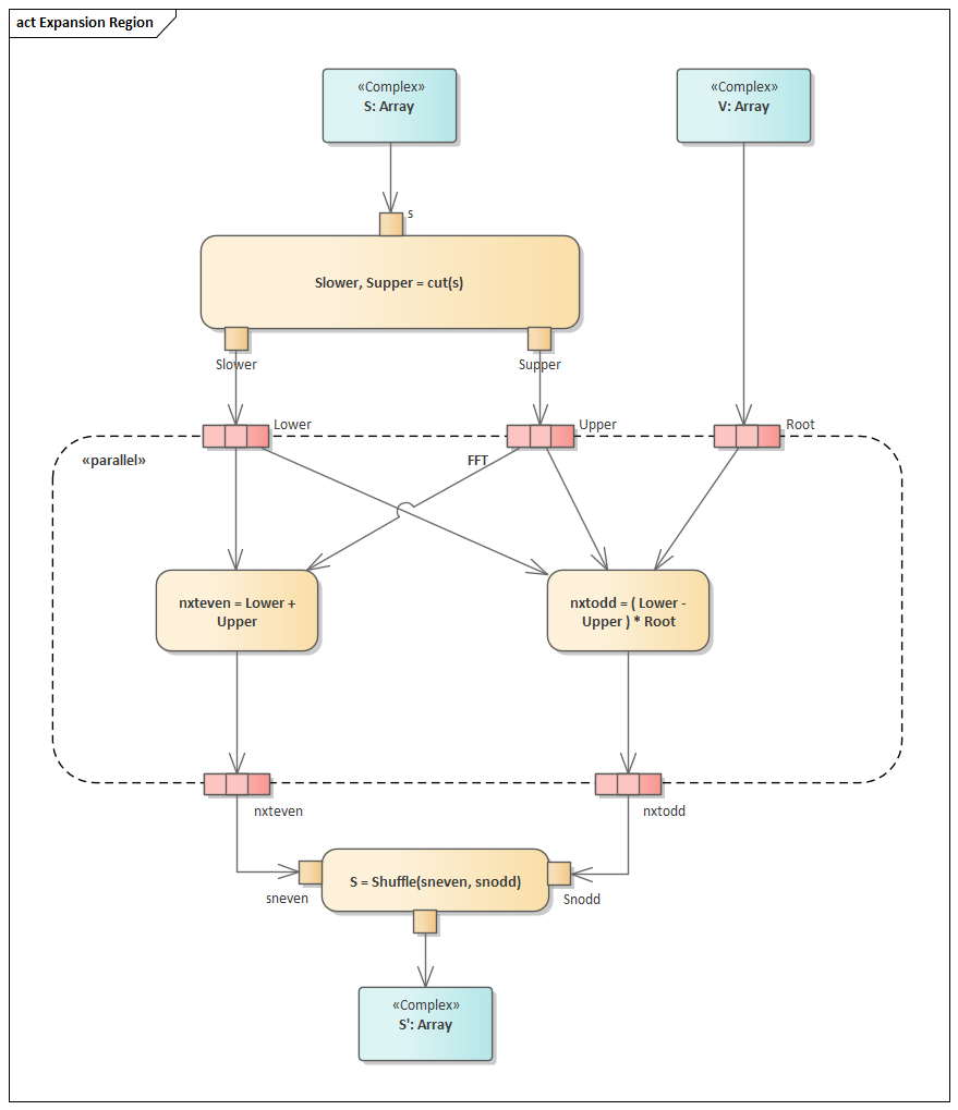 This UML Activity diagram illustrates the use of an Expansion Region to enclose a group of Activity Nodes and Activity Edges that are to be executed several times on the incoming data, once for every element in the input collection, in Sparx Systems Enterprise Architect.