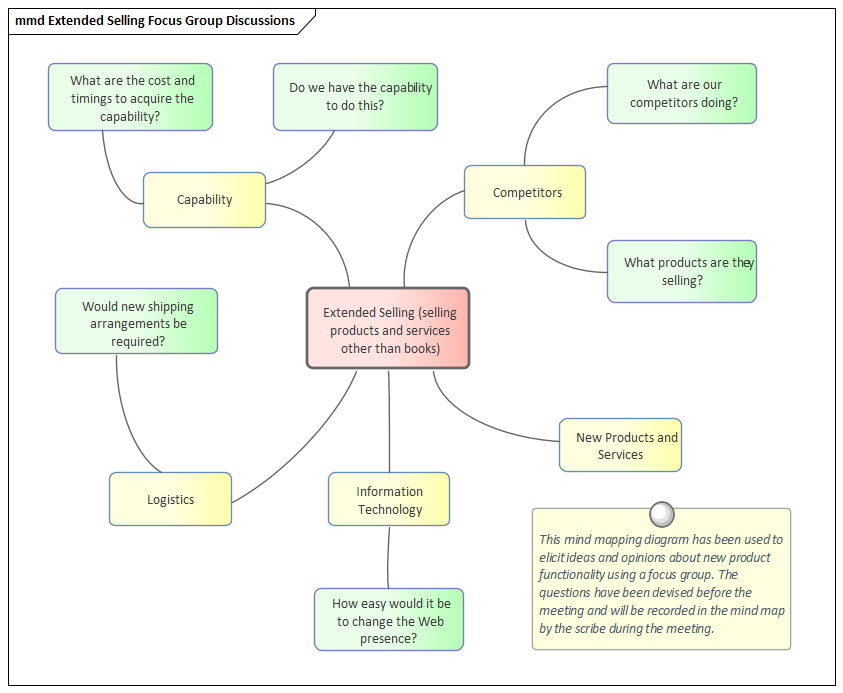 Modeling Extended Business Focus Group collaboration in Sparx Systems Enterprise Architect