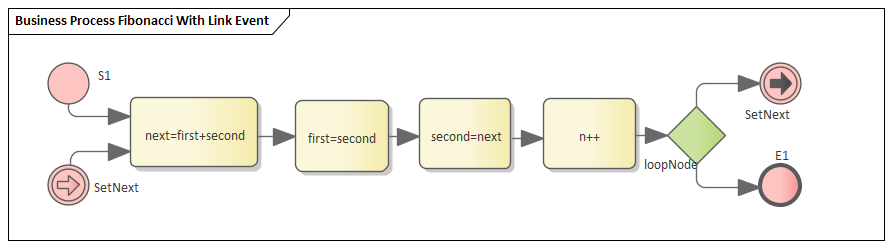 Example Business Process diagram for BPSIM simulation in Sparx Systems Enterprise Architect