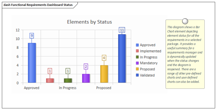 Status chart - a Requirements Management Tool used in Sparx Systems Enterprise Architect.