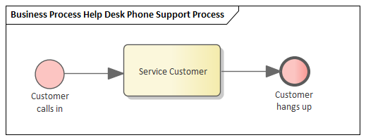 Example BPMN Business Process Simulation in Sparx Systems Enterprise Architect