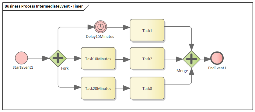 Example Intermediate Event in Business Process diagram, Sparx Systems Enterprise Architect