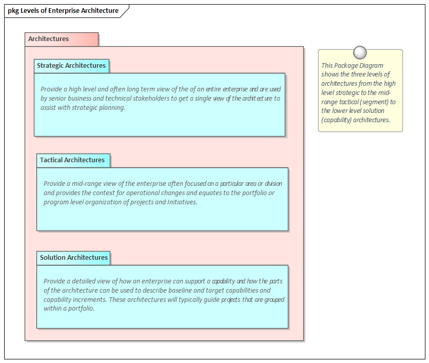 Levels of Enterprise Architecture modeled in Sparx Systems Enterprise Architect