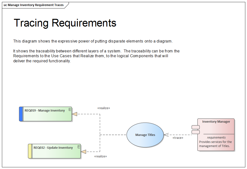 Requirement traceability across layers, modeled in Sparx Systems Enterprise Architect