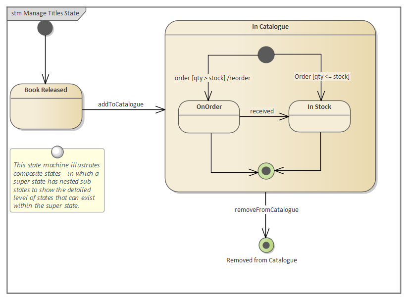 Business Analysis tools, the StateMachine diagram in Sparx Systems Enterprise Architect