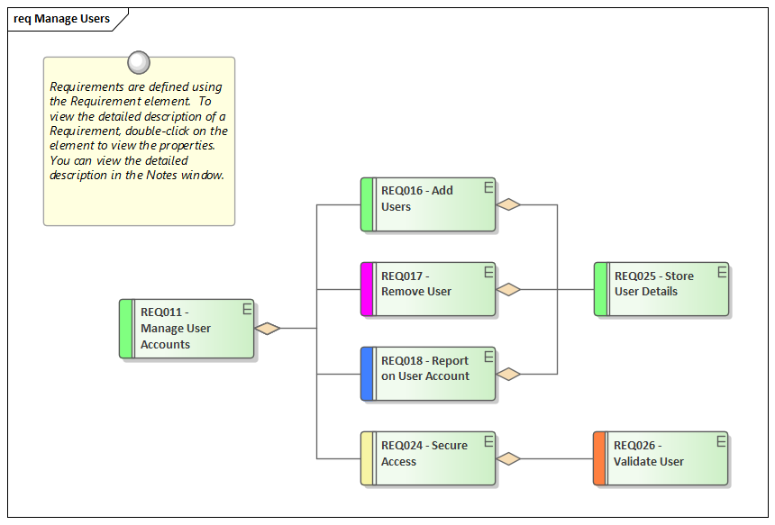 This Requirements diagram provides a requirements modeling example that shows how to model a hierarchy of System Requirements, in Sparx Systems Enterprise Architect.
