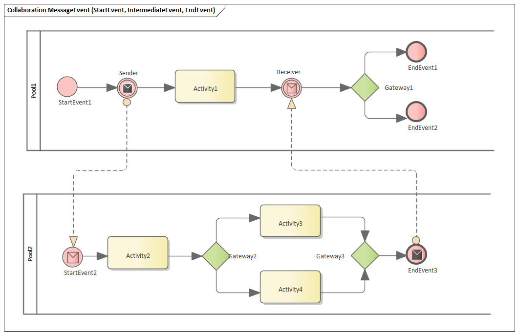 MessageEvent Business Process Simulation in Sparx Systems Enterprise Architect