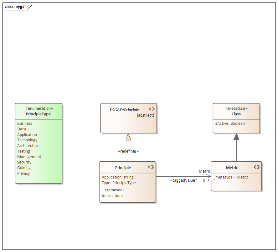 Redefines generalization extending a non-UML type in Sparx Systems Enterprise Architect.